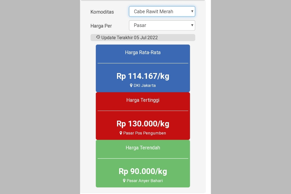 Cabe Rawit Merah Tembus Rp.114.285/Kg di Jakarta per-Hari Ini